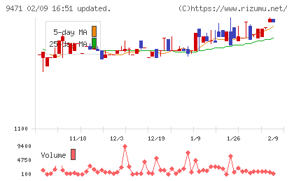 文溪堂チャート