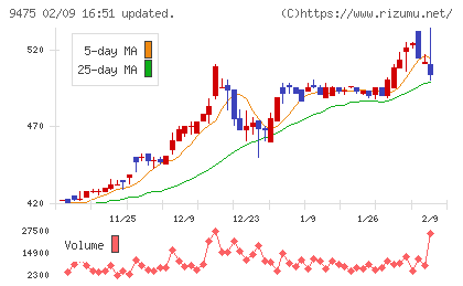 昭文社ホールディングスチャート