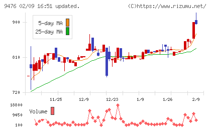 中央経済社ホールディングスチャート