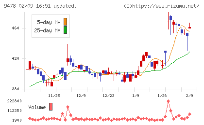 ＳＥホールディングス・アンド・インキュベーションズチャート