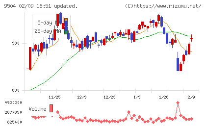中国電力チャート