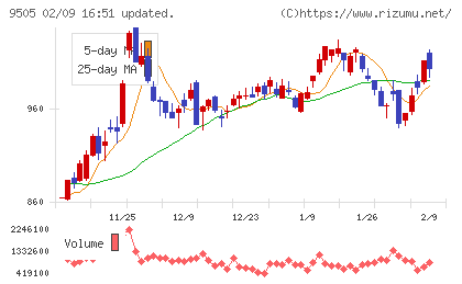 北陸電力チャート