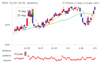 東北電力チャート