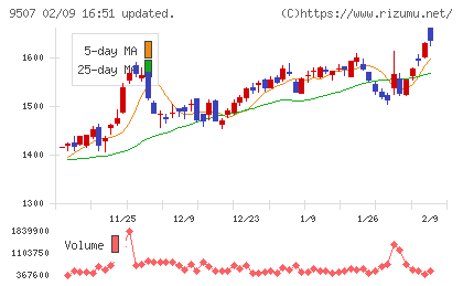 四国電力チャート