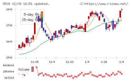九州電力チャート
