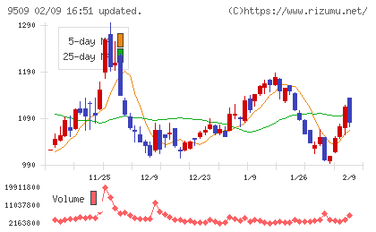 北海道電力チャート