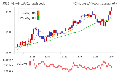 J−POWERチャート