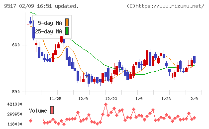 イーレックスチャート