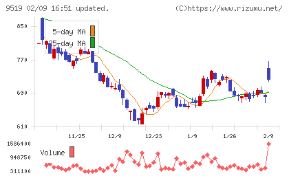 レノバチャート
