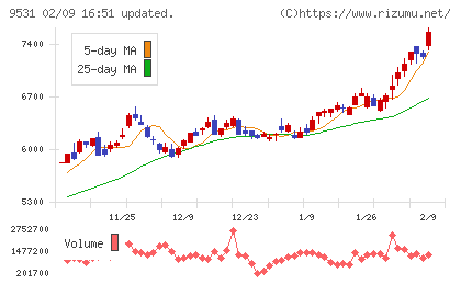 東京ガスチャート