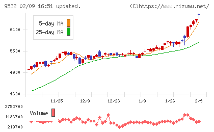 大阪ガスチャート