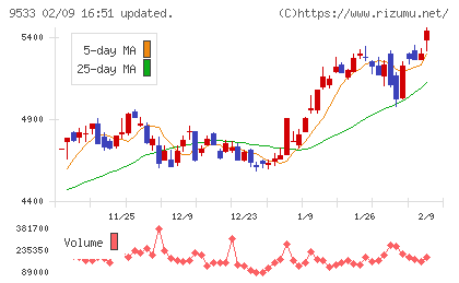 東邦ガスチャート