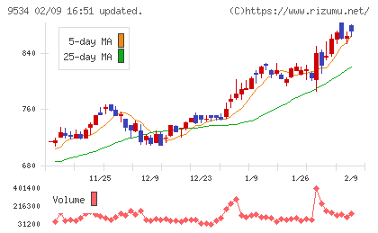 北海道ガスチャート