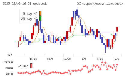 広島ガスチャート
