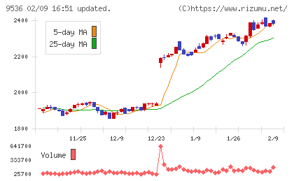 西部ガスホールディングスチャート