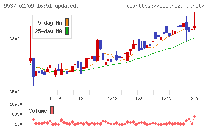 北陸ガスチャート