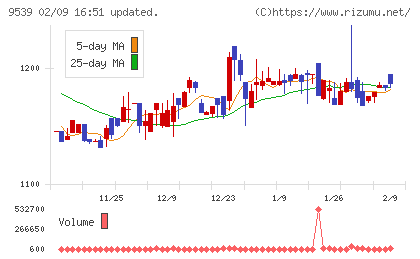 京葉瓦斯チャート