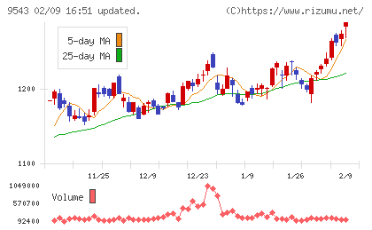 静岡ガスチャート