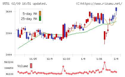 メタウォーターチャート