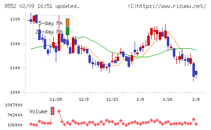 M&A総合研究所チャート