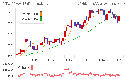 マイクロアドチャート