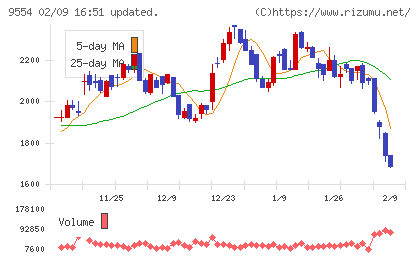 ＡＶｉＣチャート