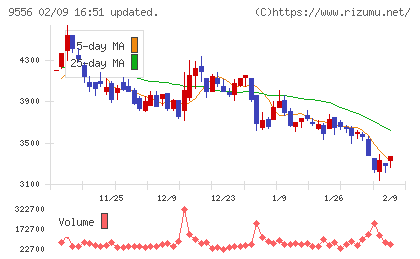ＩＮＴＬＯＯＰチャート