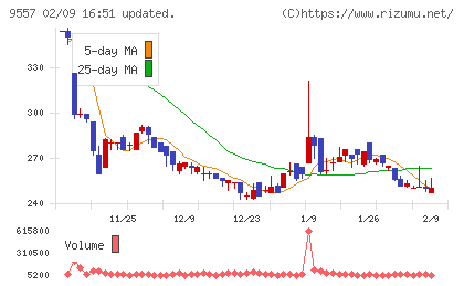 エアークローゼットチャート