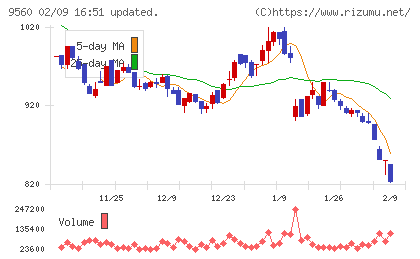 プログリットチャート