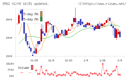 ビジネスコーチチャート