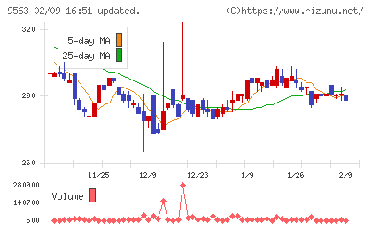Ａｔｌａｓ　Ｔｅｃｈｎｏｌｏｇｉｅｓチャート