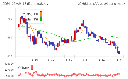ＦＣＥチャート