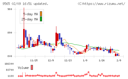 ＧＬＯＥチャート