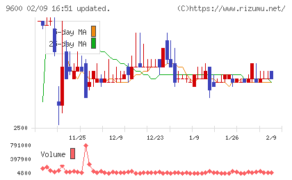 アイネットチャート