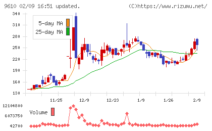 ウィルソン・ラーニング　ワールドワイドチャート