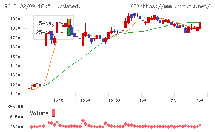 ラックランドチャート