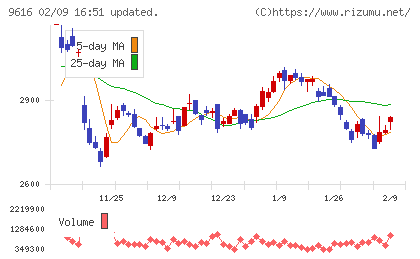 共立メンテナンスチャート