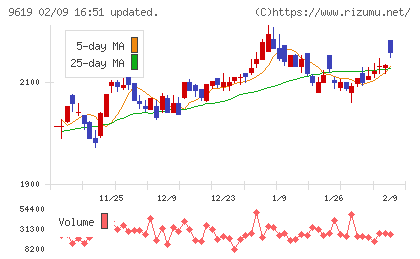 イチネンホールディングスチャート