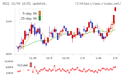建設技術研究所チャート
