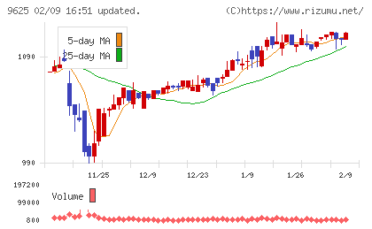 セレスポチャート