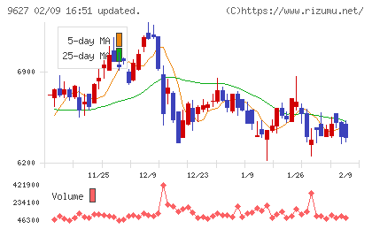 アインホールディングスチャート