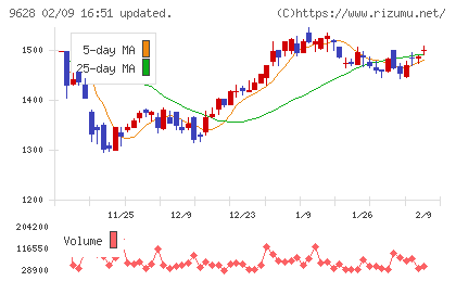 燦ホールディングスチャート
