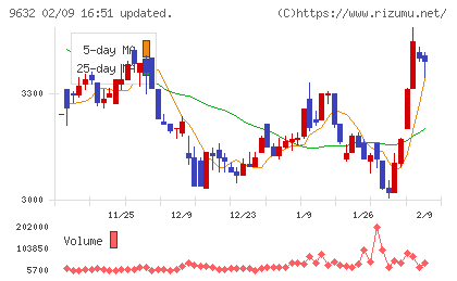 スバル興業チャート