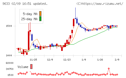 東京テアトルチャート