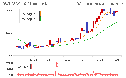 武蔵野興業チャート