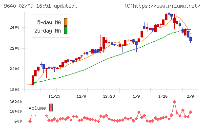 セゾンテクノロジーチャート