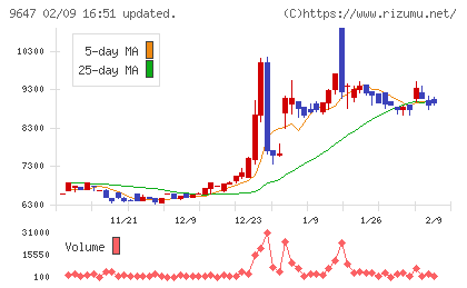 協和コンサルタンツチャート