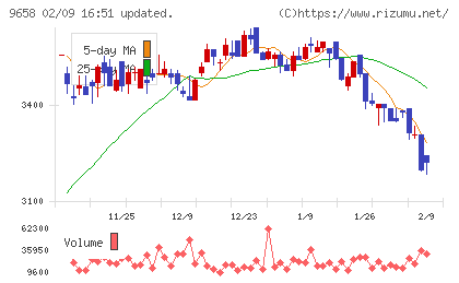 ビジネスブレイン太田昭和チャート