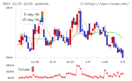 ナガワチャート