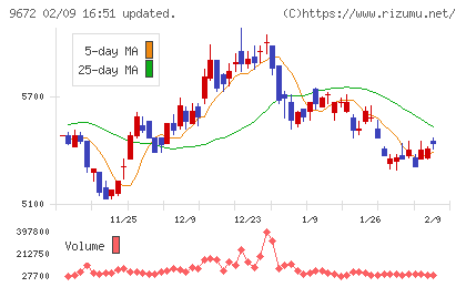 東京都競馬チャート